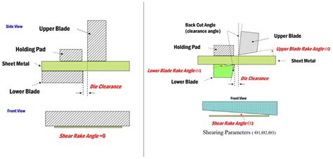 difference between shearing and blanking